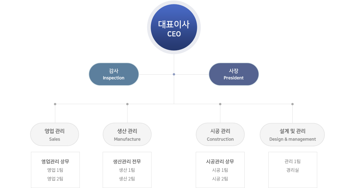 조직도